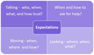 Hidden expectations in the classoom can be about talking, moving, looking and help seeking.