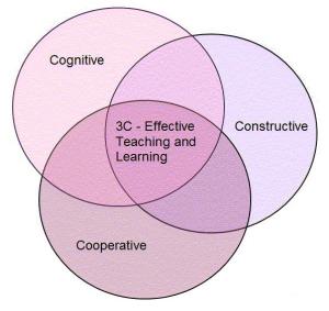 Cognitive, constructive and cooperative learning in a Venn diagram.
