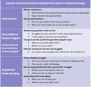 A tabledisplaying Genuineness, Unconditional Positive Regard and Empathetic Understanding as Learner-centered practices adopted from person-centered therapy.